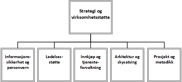 Web-orgkart strategi og virksomhetsstøtte.gif