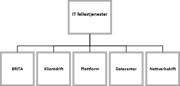Fil:Web-orgkart IT fellestjenester.jpg