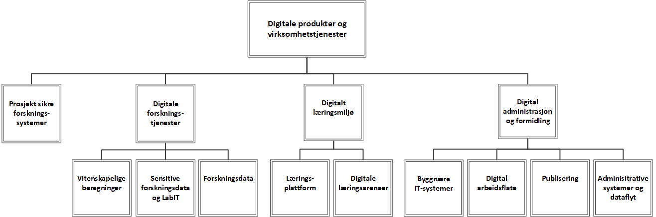 Web-orgkart digitale produkter og virksomhetstjenester.gif