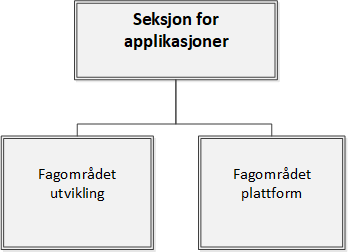 Fil:Web-orgkart-applikasjoner.gif