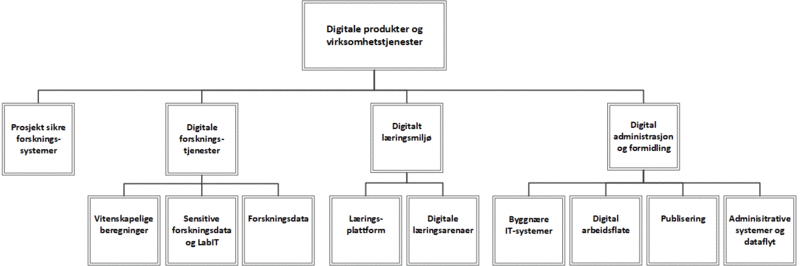 Fil:Web-orgkart digitale produkter og virksomhetstjenester.gif